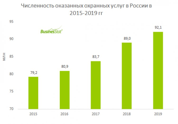 Рынок охранных услуг в России в 2020-2024 гг