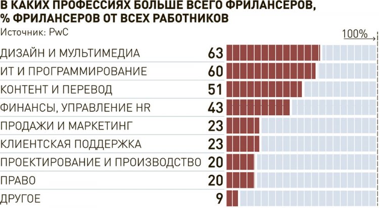 Фриланс, удаленная работа