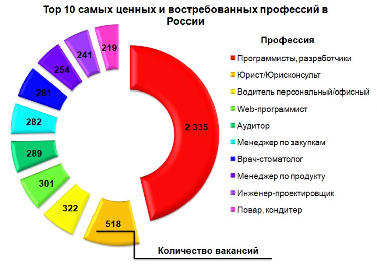 Востребованные профессии в России