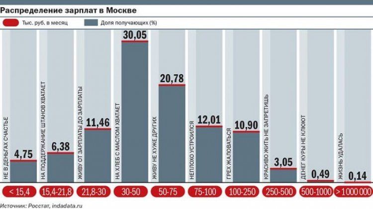 Зарплата в Москве