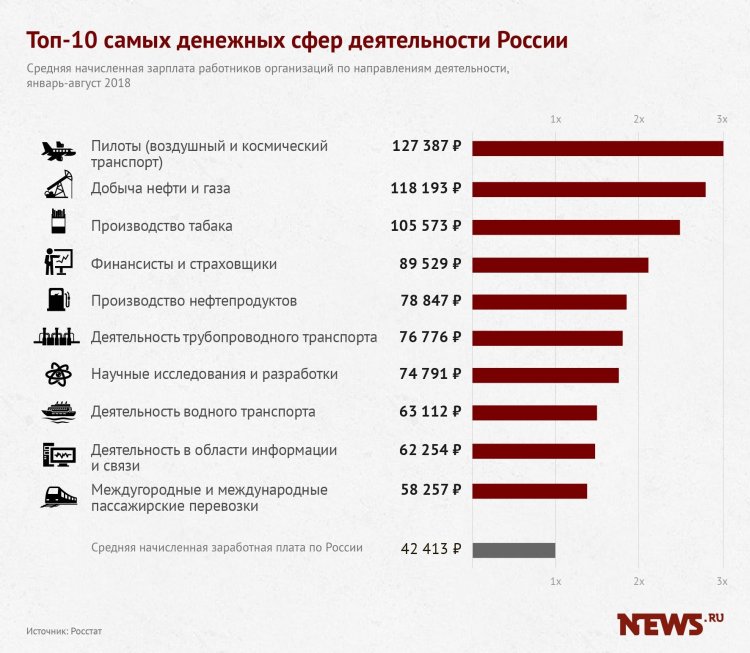 Большая заработная плата в России