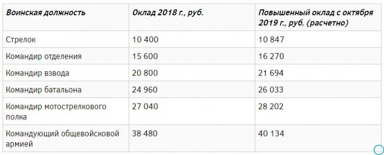 Повышение зарплаты
