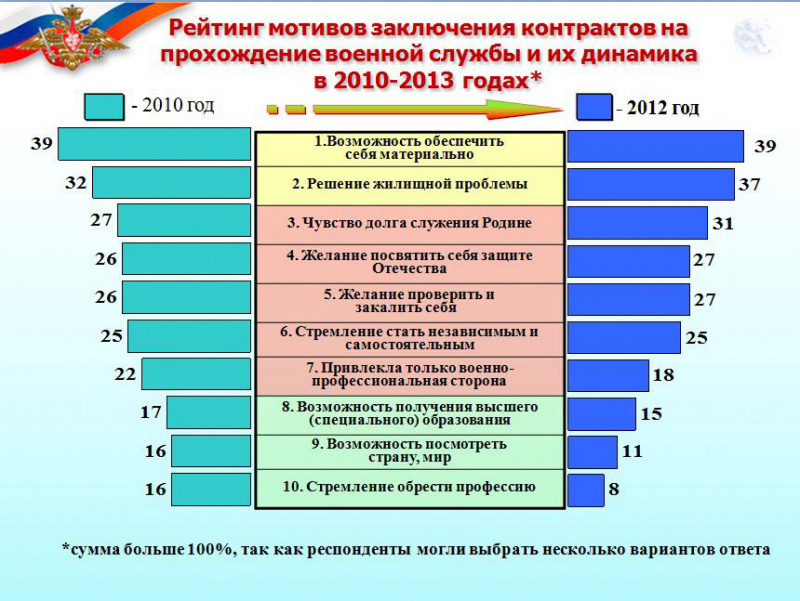 Служба по контракту в армии